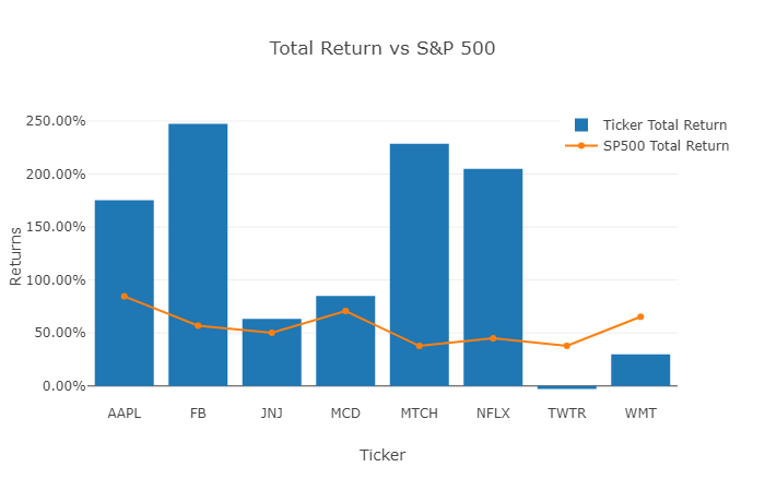 Total Return versus S&P 500